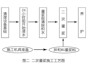 玉林灌浆料施工工艺—文字完整版